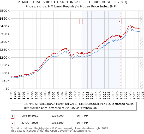 12, MAGISTRATES ROAD, HAMPTON VALE, PETERBOROUGH, PE7 8EQ: Price paid vs HM Land Registry's House Price Index