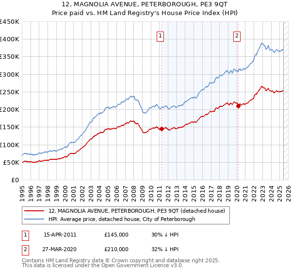 12, MAGNOLIA AVENUE, PETERBOROUGH, PE3 9QT: Price paid vs HM Land Registry's House Price Index