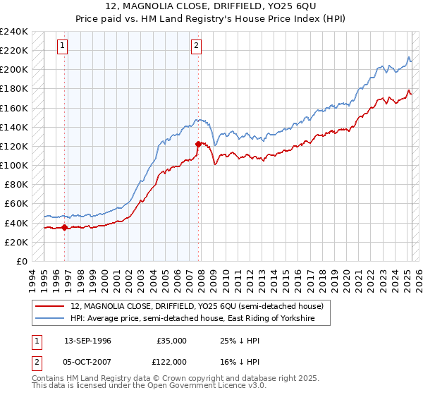 12, MAGNOLIA CLOSE, DRIFFIELD, YO25 6QU: Price paid vs HM Land Registry's House Price Index