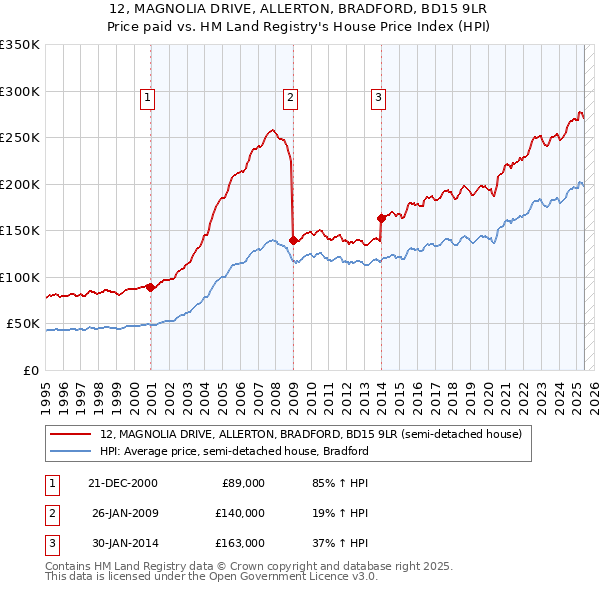 12, MAGNOLIA DRIVE, ALLERTON, BRADFORD, BD15 9LR: Price paid vs HM Land Registry's House Price Index