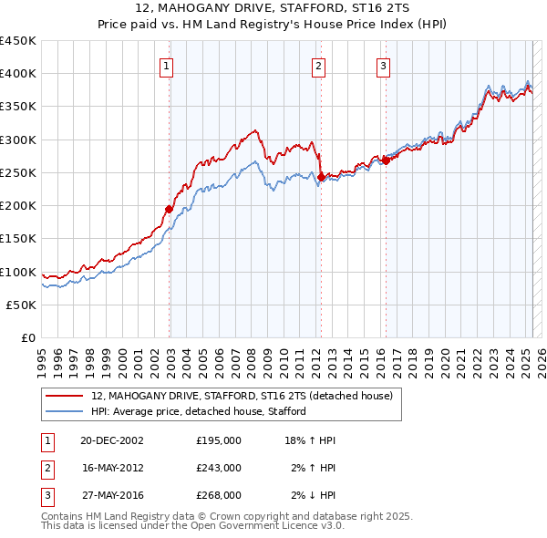 12, MAHOGANY DRIVE, STAFFORD, ST16 2TS: Price paid vs HM Land Registry's House Price Index