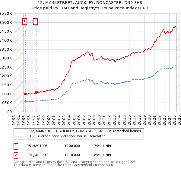 12, MAIN STREET, AUCKLEY, DONCASTER, DN9 3HS: Price paid vs HM Land Registry's House Price Index