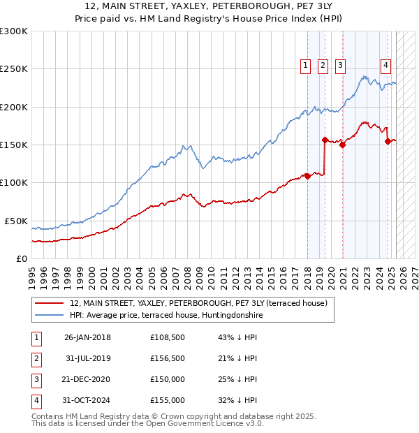 12, MAIN STREET, YAXLEY, PETERBOROUGH, PE7 3LY: Price paid vs HM Land Registry's House Price Index