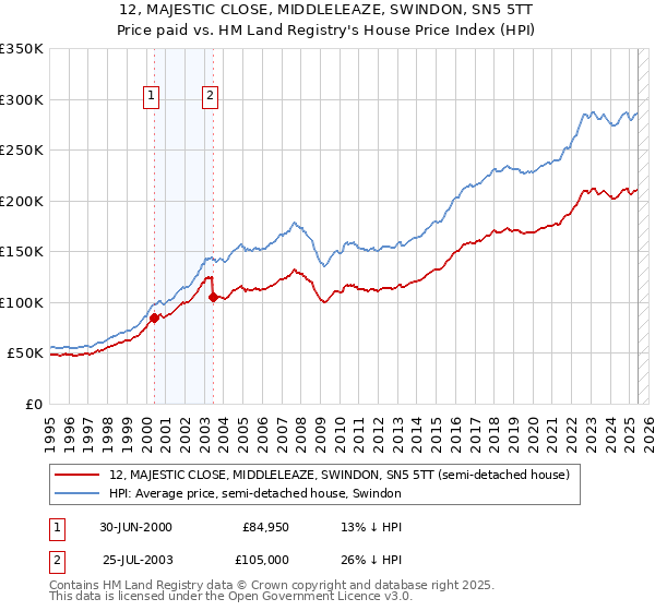 12, MAJESTIC CLOSE, MIDDLELEAZE, SWINDON, SN5 5TT: Price paid vs HM Land Registry's House Price Index