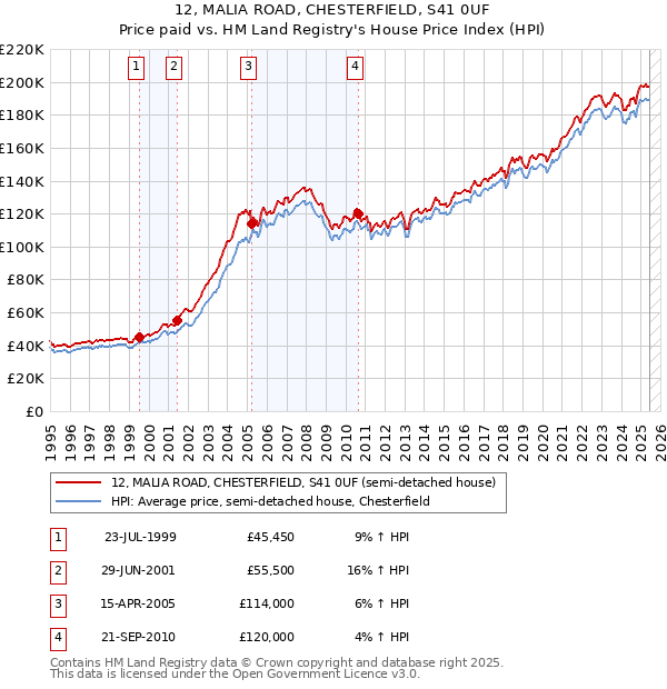 12, MALIA ROAD, CHESTERFIELD, S41 0UF: Price paid vs HM Land Registry's House Price Index