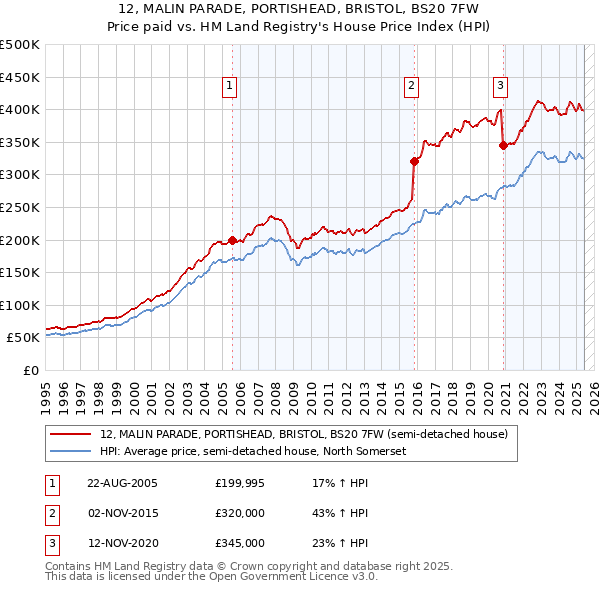 12, MALIN PARADE, PORTISHEAD, BRISTOL, BS20 7FW: Price paid vs HM Land Registry's House Price Index