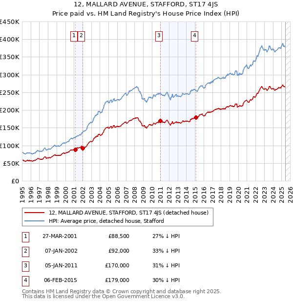 12, MALLARD AVENUE, STAFFORD, ST17 4JS: Price paid vs HM Land Registry's House Price Index