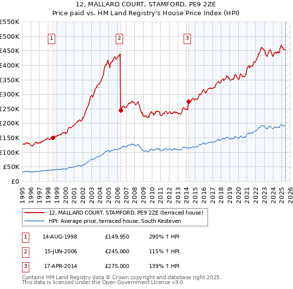 12, MALLARD COURT, STAMFORD, PE9 2ZE: Price paid vs HM Land Registry's House Price Index