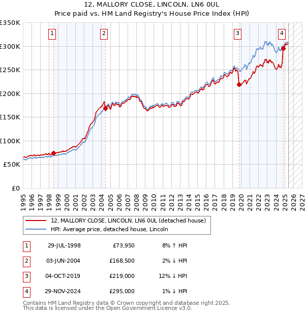 12, MALLORY CLOSE, LINCOLN, LN6 0UL: Price paid vs HM Land Registry's House Price Index