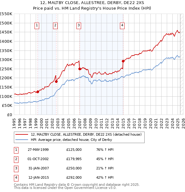 12, MALTBY CLOSE, ALLESTREE, DERBY, DE22 2XS: Price paid vs HM Land Registry's House Price Index