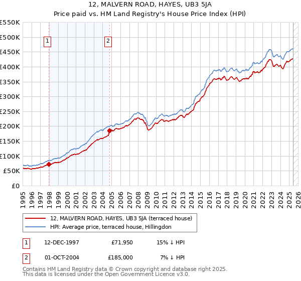 12, MALVERN ROAD, HAYES, UB3 5JA: Price paid vs HM Land Registry's House Price Index