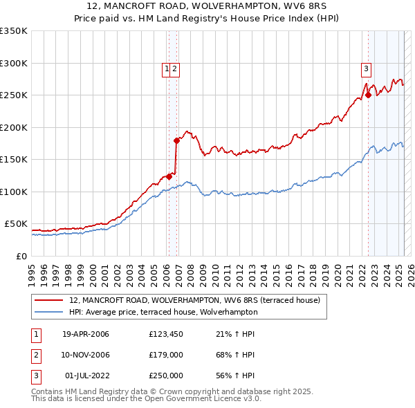 12, MANCROFT ROAD, WOLVERHAMPTON, WV6 8RS: Price paid vs HM Land Registry's House Price Index