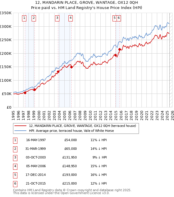 12, MANDARIN PLACE, GROVE, WANTAGE, OX12 0QH: Price paid vs HM Land Registry's House Price Index