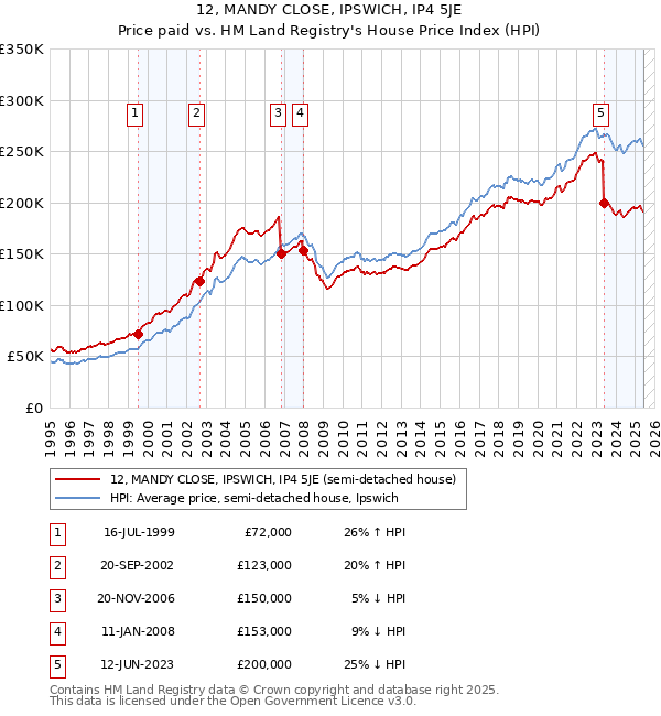 12, MANDY CLOSE, IPSWICH, IP4 5JE: Price paid vs HM Land Registry's House Price Index