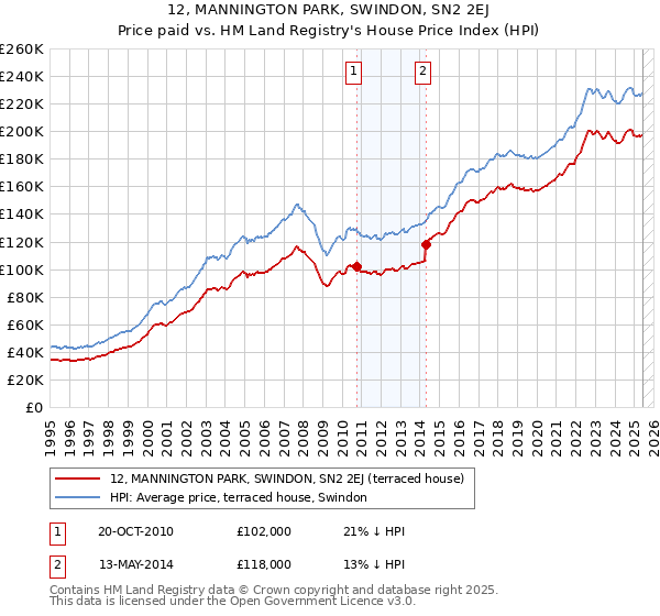 12, MANNINGTON PARK, SWINDON, SN2 2EJ: Price paid vs HM Land Registry's House Price Index
