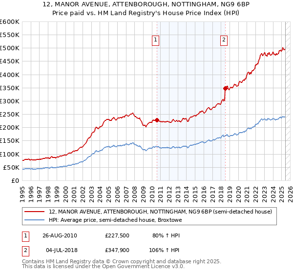 12, MANOR AVENUE, ATTENBOROUGH, NOTTINGHAM, NG9 6BP: Price paid vs HM Land Registry's House Price Index