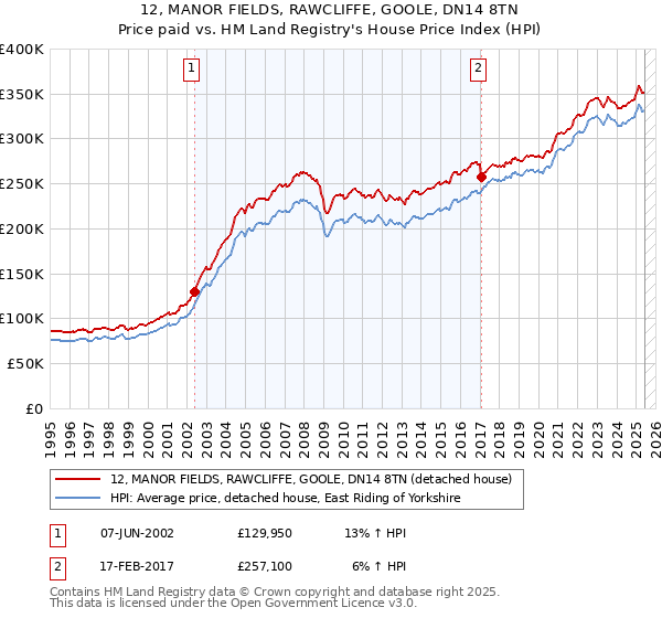 12, MANOR FIELDS, RAWCLIFFE, GOOLE, DN14 8TN: Price paid vs HM Land Registry's House Price Index