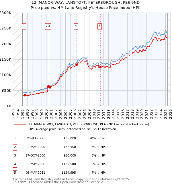 12, MANOR WAY, LANGTOFT, PETERBOROUGH, PE6 9ND: Price paid vs HM Land Registry's House Price Index