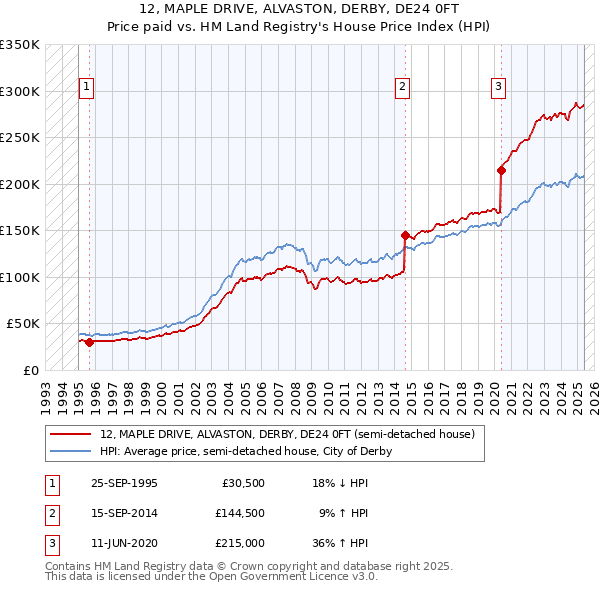 12, MAPLE DRIVE, ALVASTON, DERBY, DE24 0FT: Price paid vs HM Land Registry's House Price Index