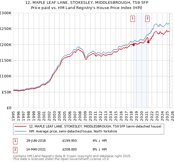 12, MAPLE LEAF LANE, STOKESLEY, MIDDLESBROUGH, TS9 5FP: Price paid vs HM Land Registry's House Price Index