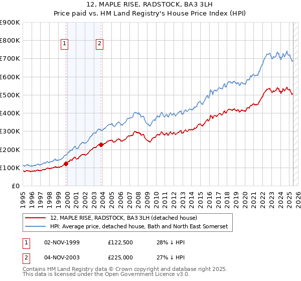 12, MAPLE RISE, RADSTOCK, BA3 3LH: Price paid vs HM Land Registry's House Price Index