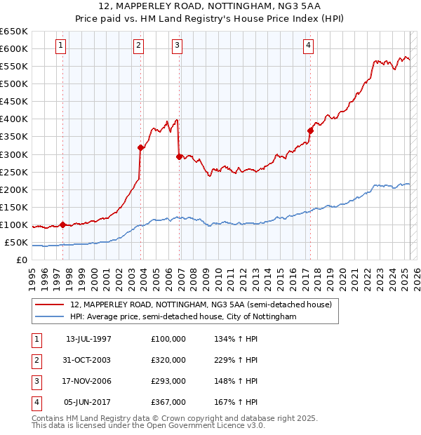 12, MAPPERLEY ROAD, NOTTINGHAM, NG3 5AA: Price paid vs HM Land Registry's House Price Index