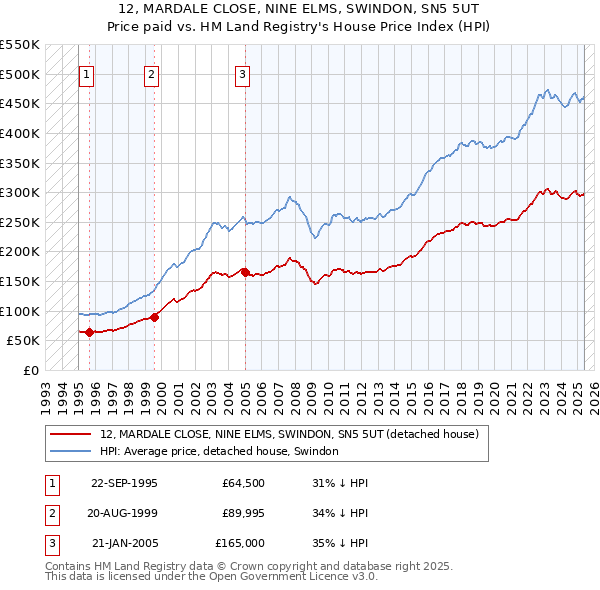 12, MARDALE CLOSE, NINE ELMS, SWINDON, SN5 5UT: Price paid vs HM Land Registry's House Price Index
