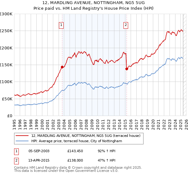 12, MARDLING AVENUE, NOTTINGHAM, NG5 5UG: Price paid vs HM Land Registry's House Price Index