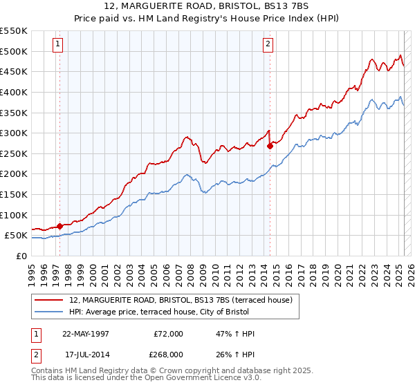 12, MARGUERITE ROAD, BRISTOL, BS13 7BS: Price paid vs HM Land Registry's House Price Index