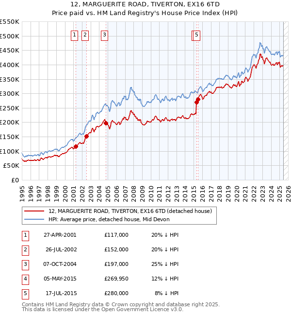 12, MARGUERITE ROAD, TIVERTON, EX16 6TD: Price paid vs HM Land Registry's House Price Index