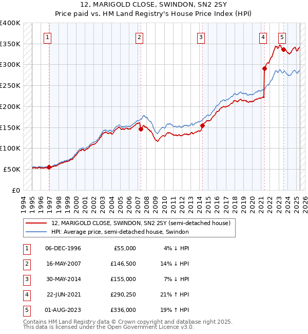 12, MARIGOLD CLOSE, SWINDON, SN2 2SY: Price paid vs HM Land Registry's House Price Index