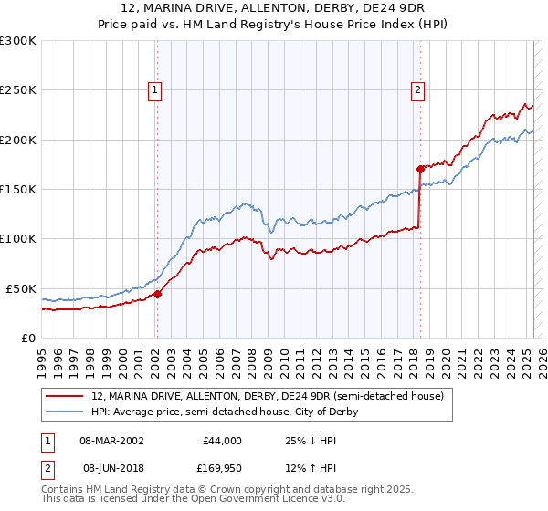 12, MARINA DRIVE, ALLENTON, DERBY, DE24 9DR: Price paid vs HM Land Registry's House Price Index
