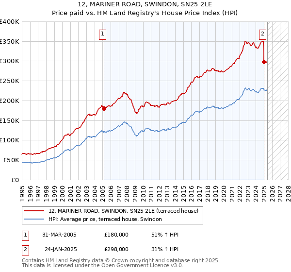 12, MARINER ROAD, SWINDON, SN25 2LE: Price paid vs HM Land Registry's House Price Index