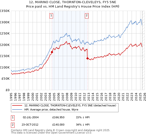 12, MARINO CLOSE, THORNTON-CLEVELEYS, FY5 5NE: Price paid vs HM Land Registry's House Price Index