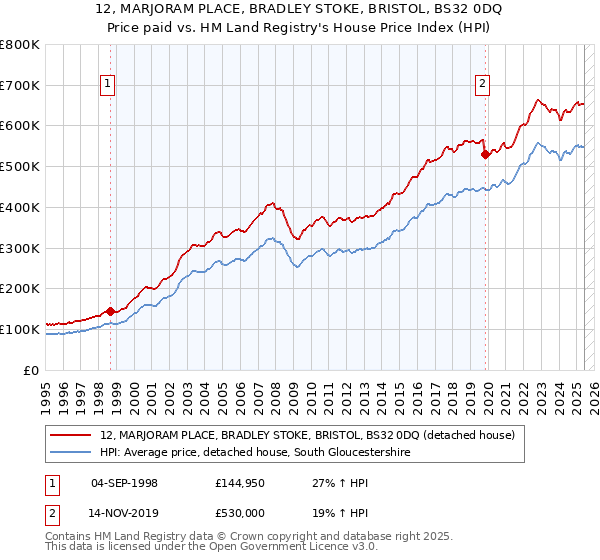 12, MARJORAM PLACE, BRADLEY STOKE, BRISTOL, BS32 0DQ: Price paid vs HM Land Registry's House Price Index