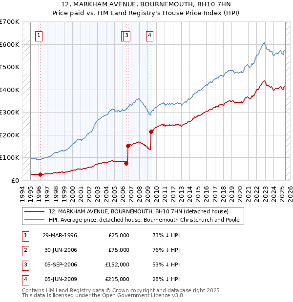 12, MARKHAM AVENUE, BOURNEMOUTH, BH10 7HN: Price paid vs HM Land Registry's House Price Index