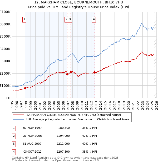 12, MARKHAM CLOSE, BOURNEMOUTH, BH10 7HU: Price paid vs HM Land Registry's House Price Index