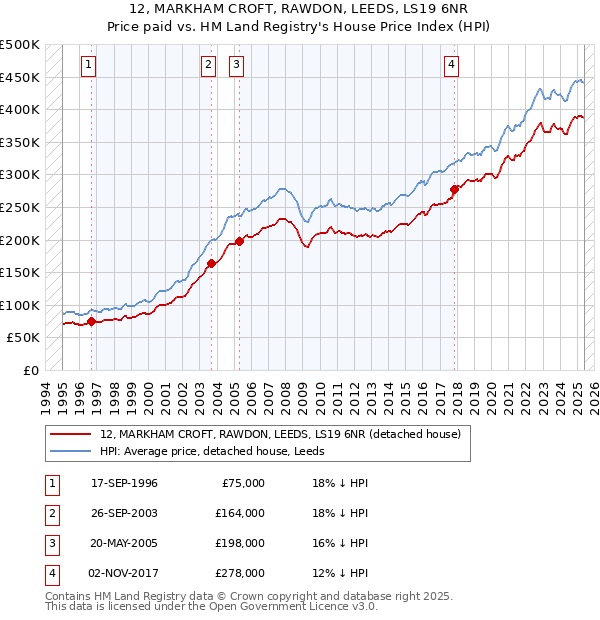 12, MARKHAM CROFT, RAWDON, LEEDS, LS19 6NR: Price paid vs HM Land Registry's House Price Index