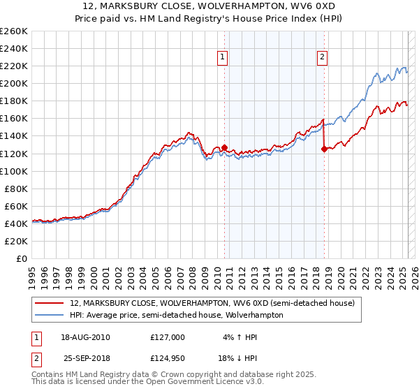 12, MARKSBURY CLOSE, WOLVERHAMPTON, WV6 0XD: Price paid vs HM Land Registry's House Price Index