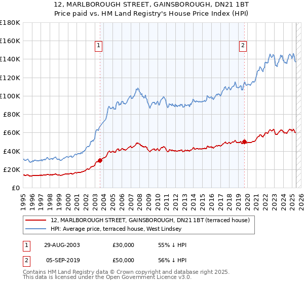 12, MARLBOROUGH STREET, GAINSBOROUGH, DN21 1BT: Price paid vs HM Land Registry's House Price Index