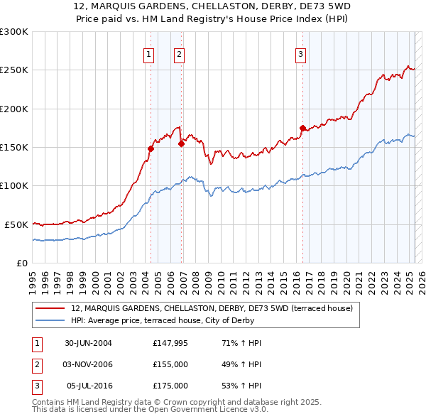 12, MARQUIS GARDENS, CHELLASTON, DERBY, DE73 5WD: Price paid vs HM Land Registry's House Price Index
