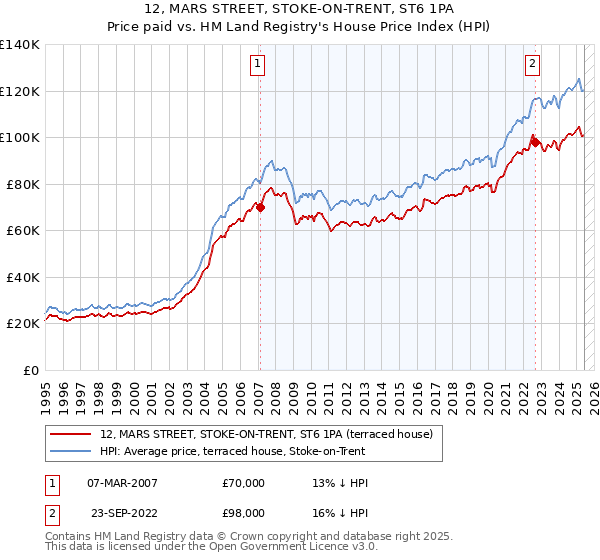 12, MARS STREET, STOKE-ON-TRENT, ST6 1PA: Price paid vs HM Land Registry's House Price Index