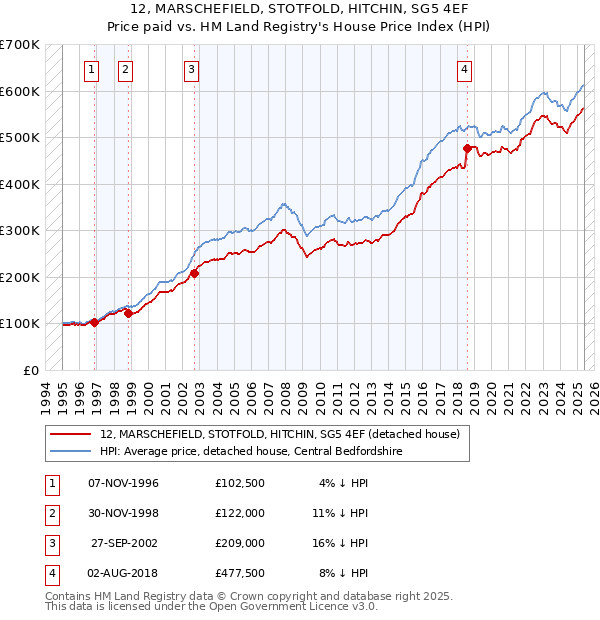 12, MARSCHEFIELD, STOTFOLD, HITCHIN, SG5 4EF: Price paid vs HM Land Registry's House Price Index