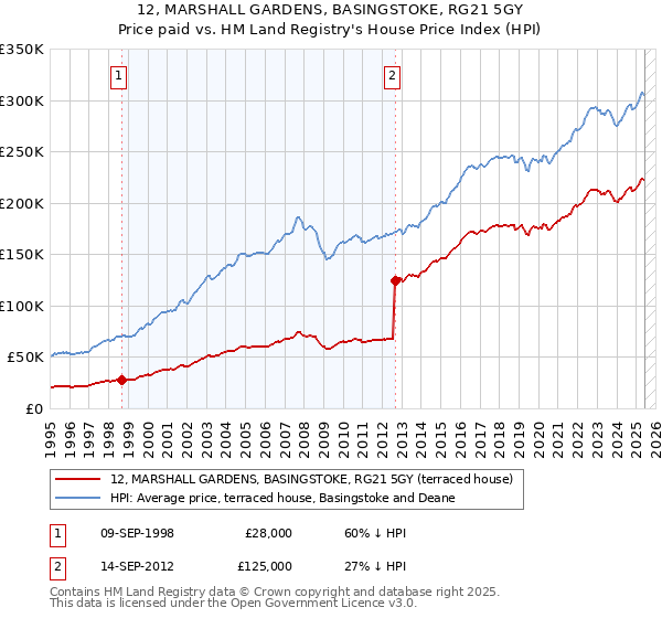 12, MARSHALL GARDENS, BASINGSTOKE, RG21 5GY: Price paid vs HM Land Registry's House Price Index