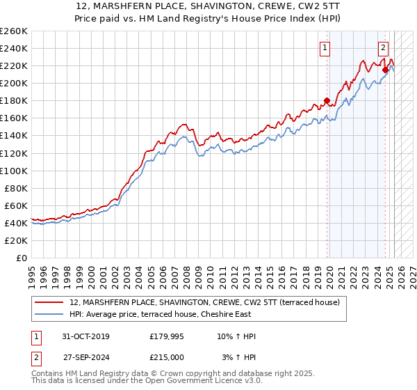 12, MARSHFERN PLACE, SHAVINGTON, CREWE, CW2 5TT: Price paid vs HM Land Registry's House Price Index