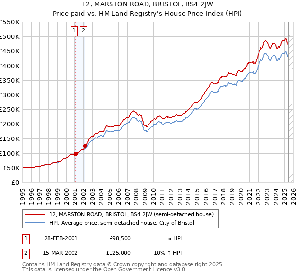 12, MARSTON ROAD, BRISTOL, BS4 2JW: Price paid vs HM Land Registry's House Price Index