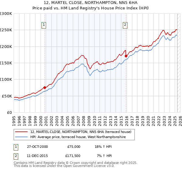 12, MARTEL CLOSE, NORTHAMPTON, NN5 6HA: Price paid vs HM Land Registry's House Price Index