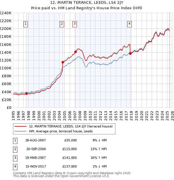12, MARTIN TERRACE, LEEDS, LS4 2JY: Price paid vs HM Land Registry's House Price Index