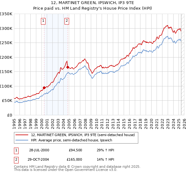 12, MARTINET GREEN, IPSWICH, IP3 9TE: Price paid vs HM Land Registry's House Price Index