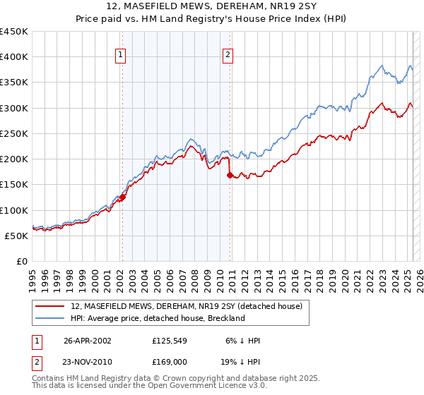 12, MASEFIELD MEWS, DEREHAM, NR19 2SY: Price paid vs HM Land Registry's House Price Index